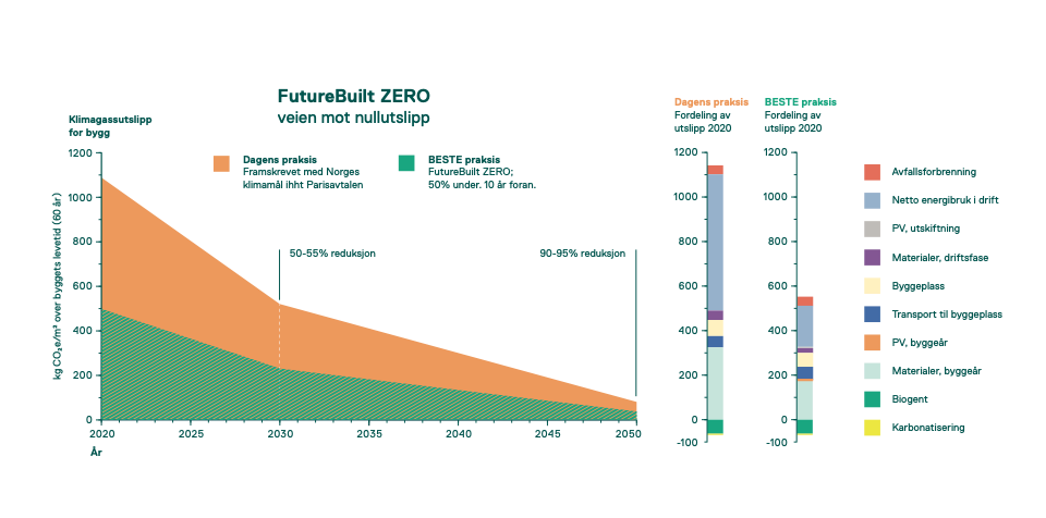 Figuren viser forskjellen i klimagassutslipp gjennom byggets levetid sett med TEK17-standard (dagens praksis) og FutureBuilt ZERO-standard (beste praksis). 