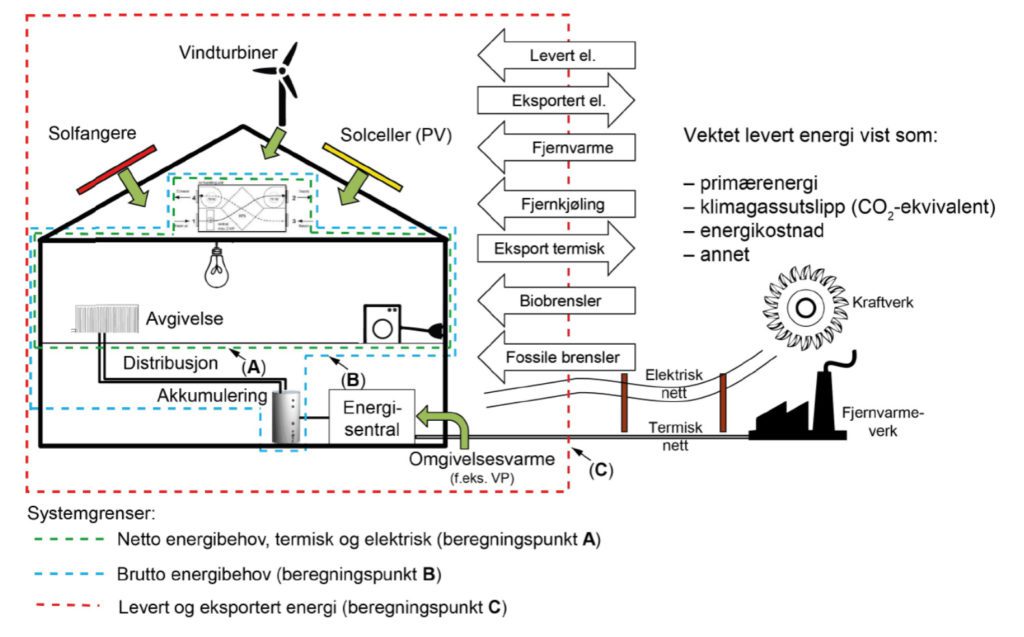 Illustrasjon som viser hvordan netto-, brutto- og levert og eksponert energi fungerer sammen i et bygg.